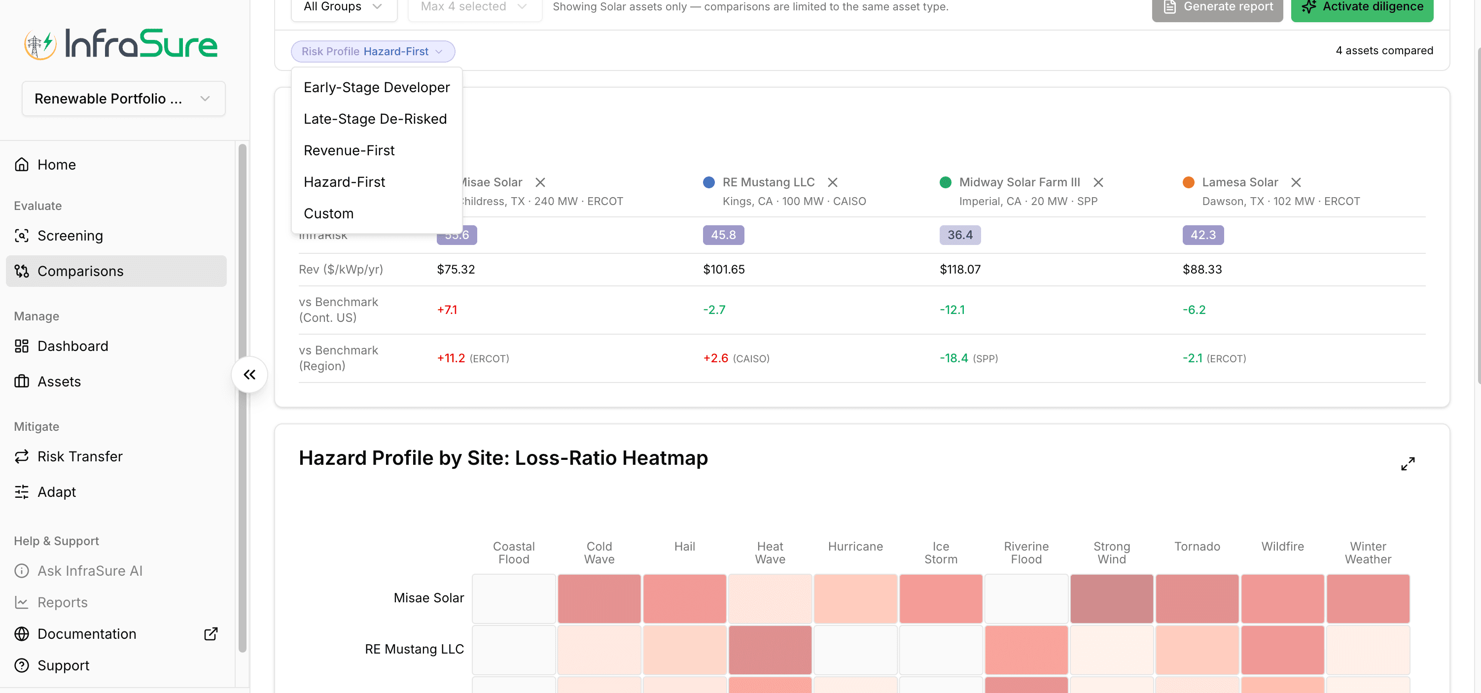 Evaluate / Comparisons view — InfraRisk summary comparing three solar assets (Great Bay Solar 1, Altavista Solar, Bakersfield 111) on score, revenue per kWp, and benchmark deltas against continental US and regional peers; below, a hazard loss-ratio heatmap across 11 hazard types per asset.