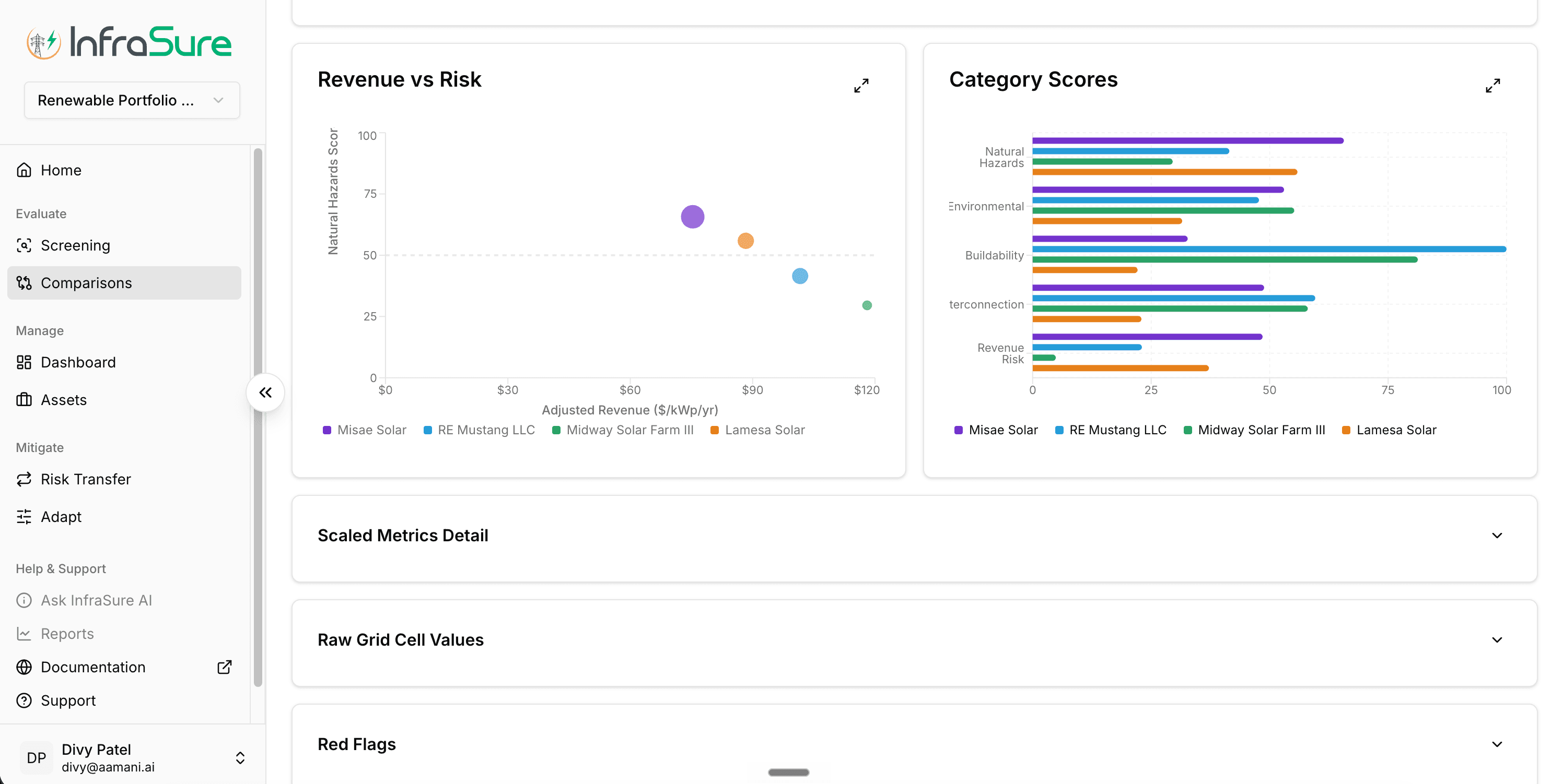 Evaluate / Comparisons view — Revenue vs Risk scatter plot positioning three assets on Natural Hazards Score versus Adjusted Revenue per kWp, alongside a Category Scores horizontal bar chart breaking each asset's score across Natural Hazards, Environmental, Buildability, Interconnection, and Revenue Risk dimensions.
