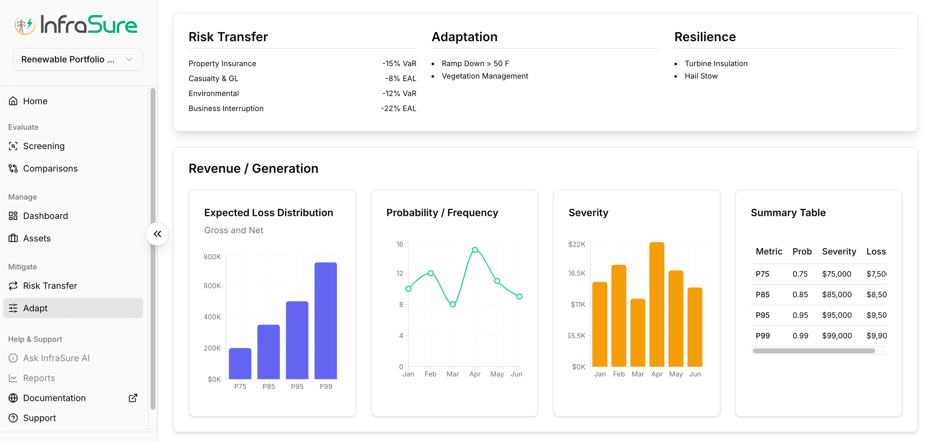 Mitigate / Adapt summary dashboard with Risk Transfer, Adaptation, and Resilience panels plus revenue/generation distributions.